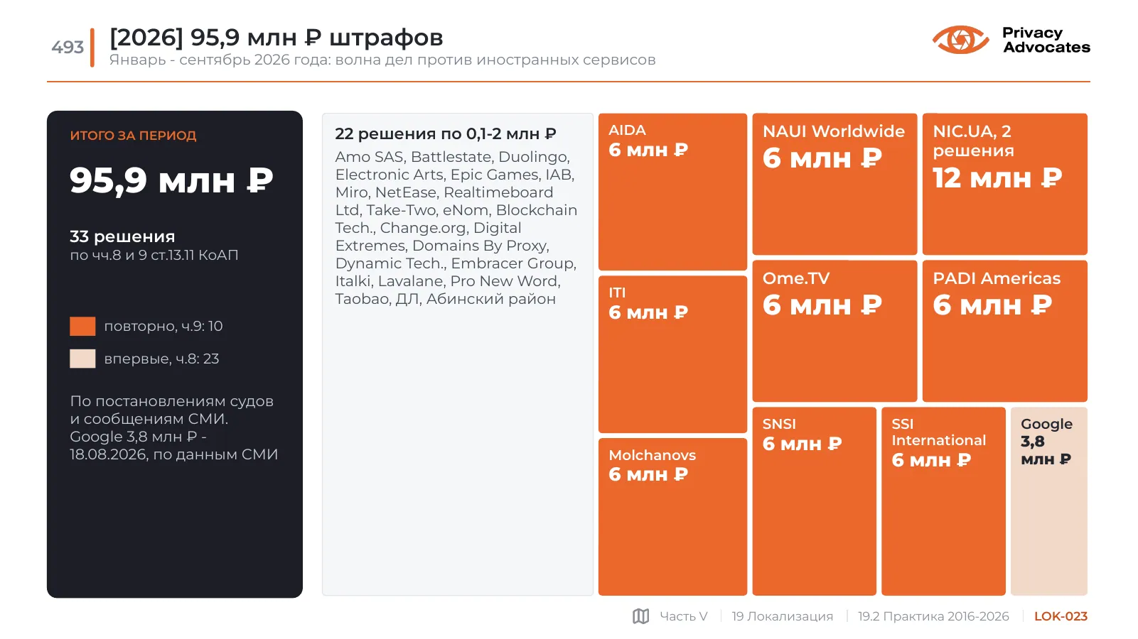 Слайд LOK-023: [2026] 95,9 млн ₽ штрафов