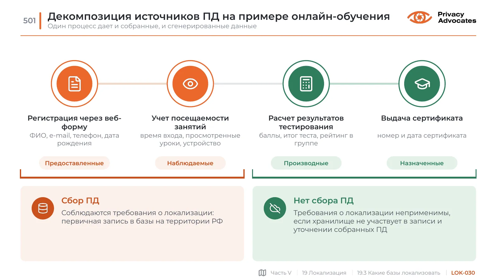 Слайд LOK-030: Декомпозиция источников ПД на примере онлайн-обучения