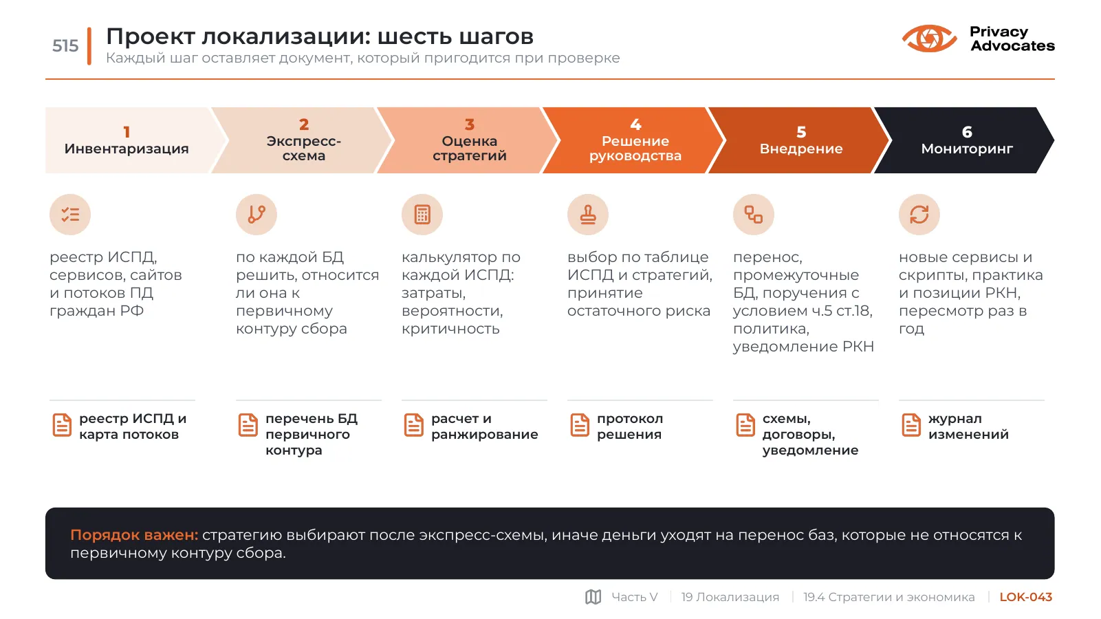 Слайд LOK-043: Проект локализации: шесть шагов