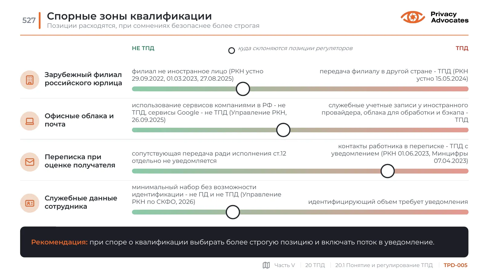 Слайд TPD-005: Спорные зоны квалификации