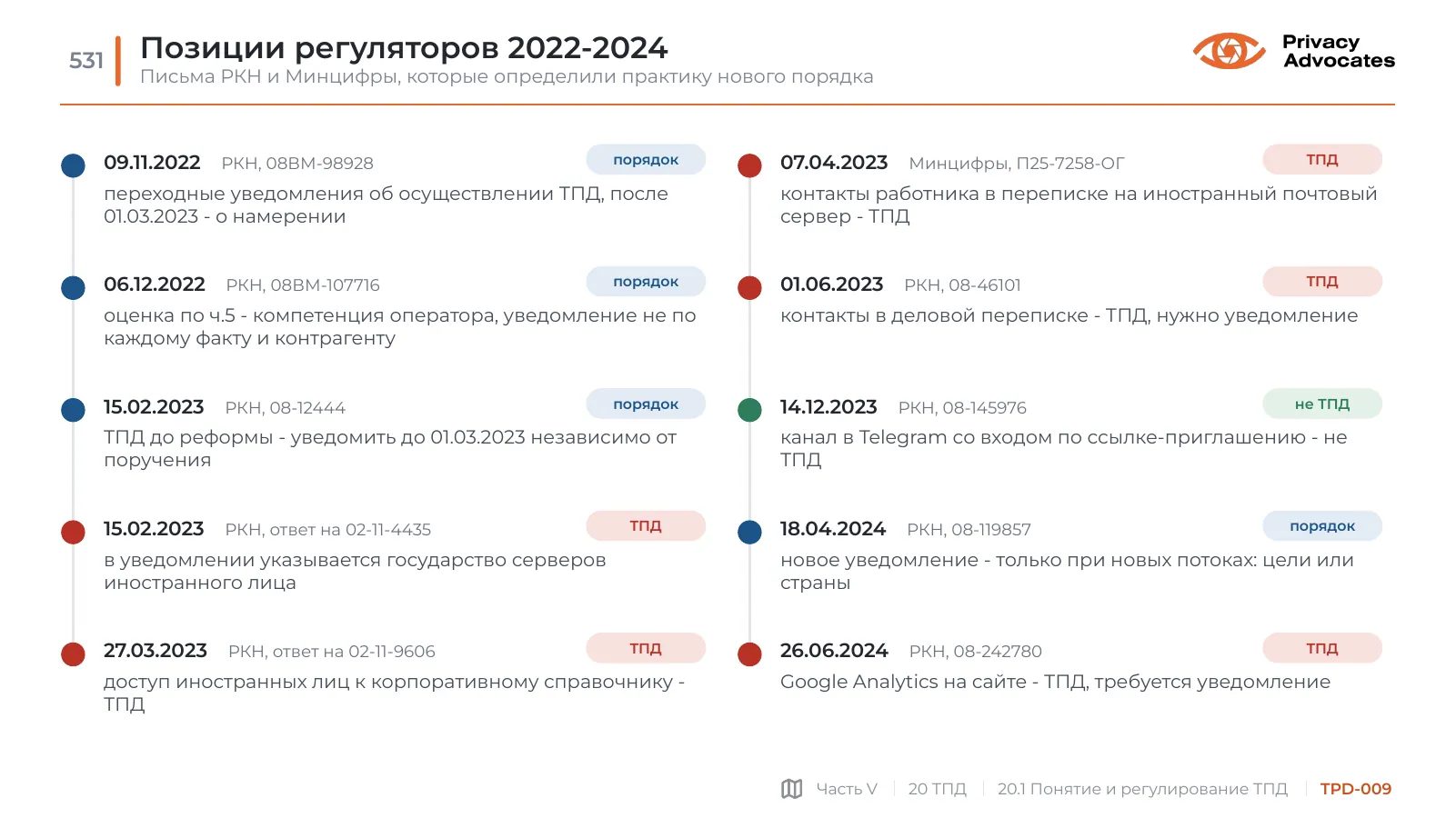 Слайд TPD-009: Позиции регуляторов 2022-2024