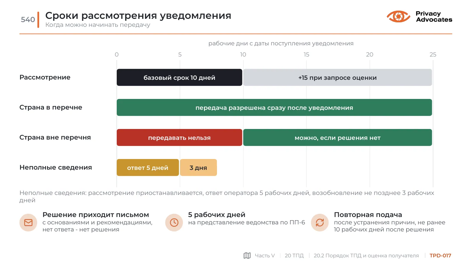 Слайд TPD-017: Сроки рассмотрения уведомления