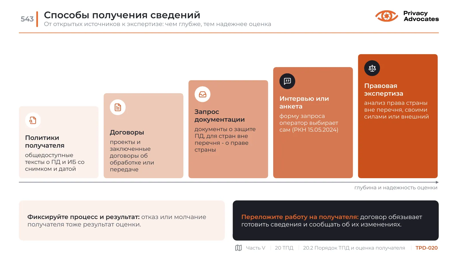 Слайд TPD-020: Способы получения сведений