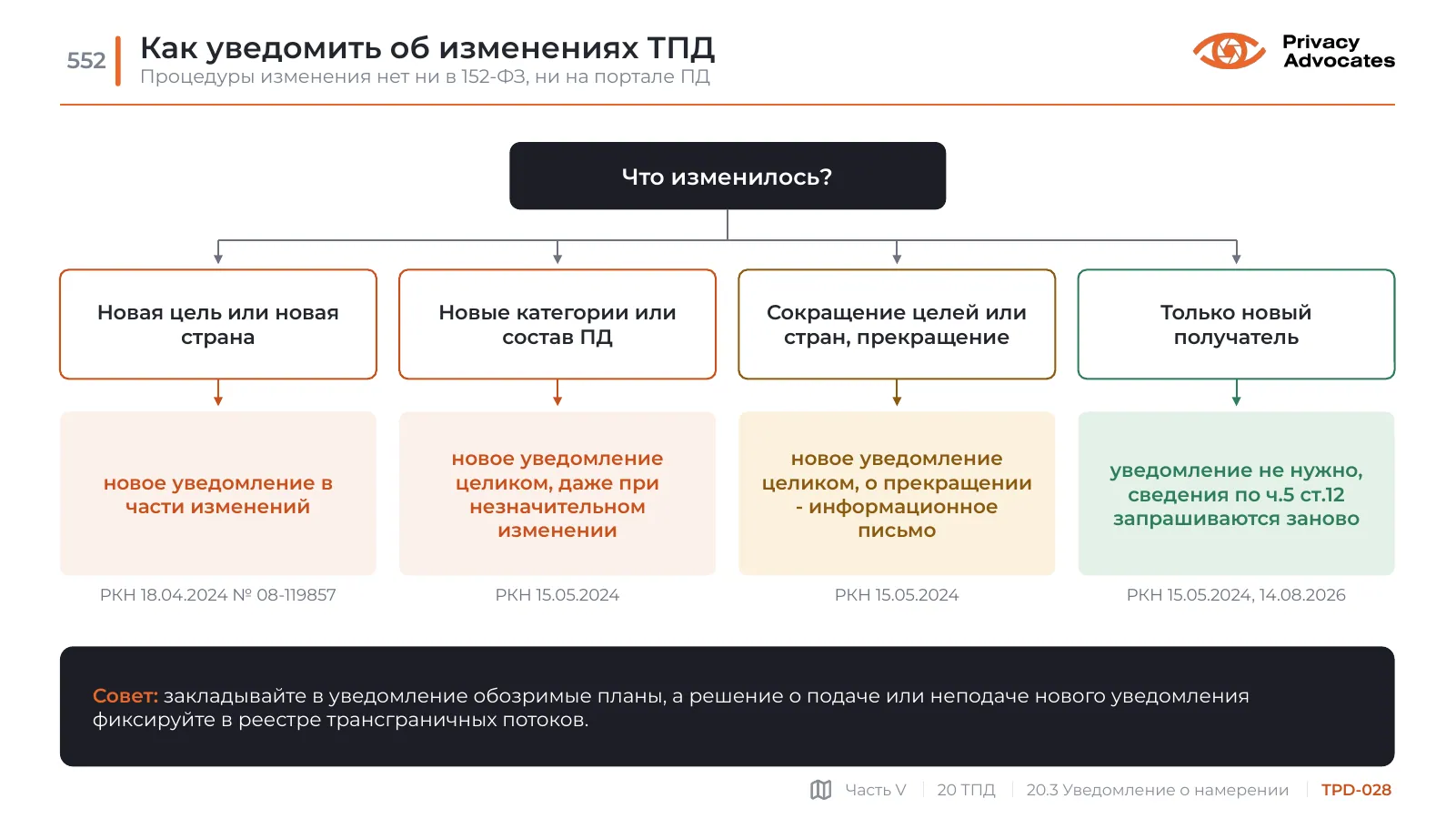 Слайд TPD-028: Как уведомить об изменениях ТПД