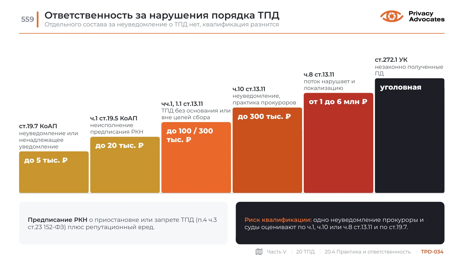 Слайд TPD-034: Ответственность за нарушения порядка ТПД