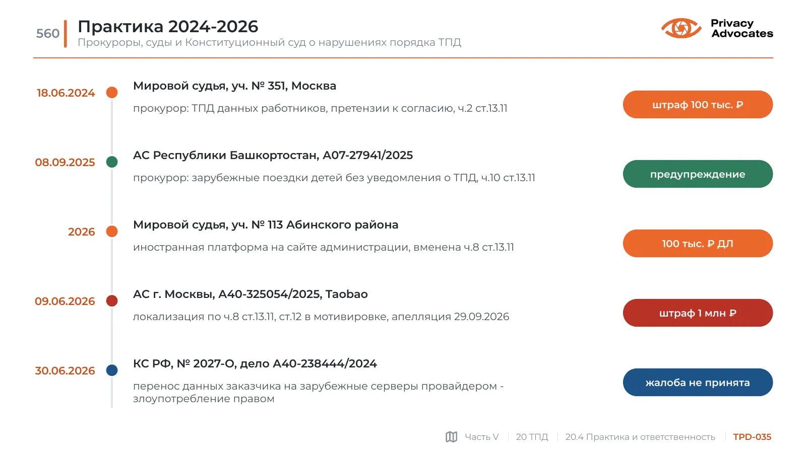 Слайд TPD-035: Практика 2024-2026