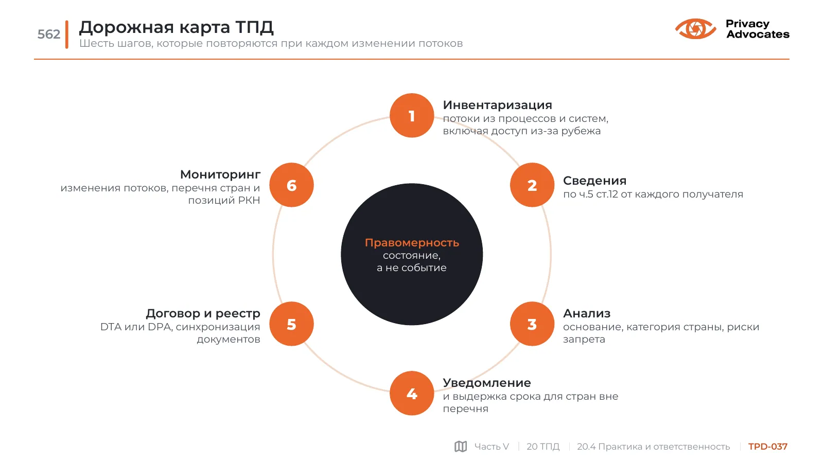 Слайд TPD-037: Дорожная карта ТПД