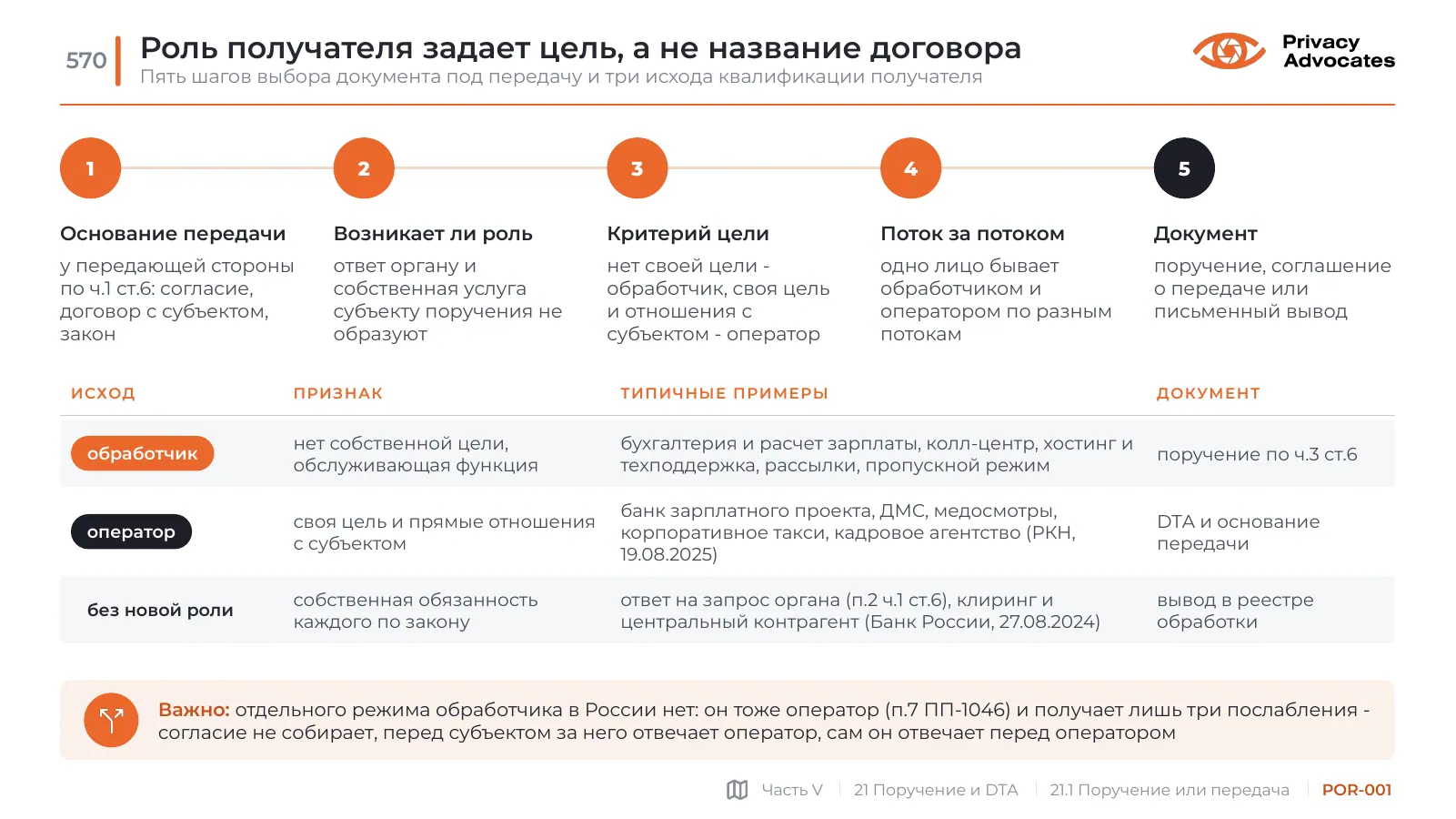 Слайд POR-001: Роль получателя задает цель, а не название договора