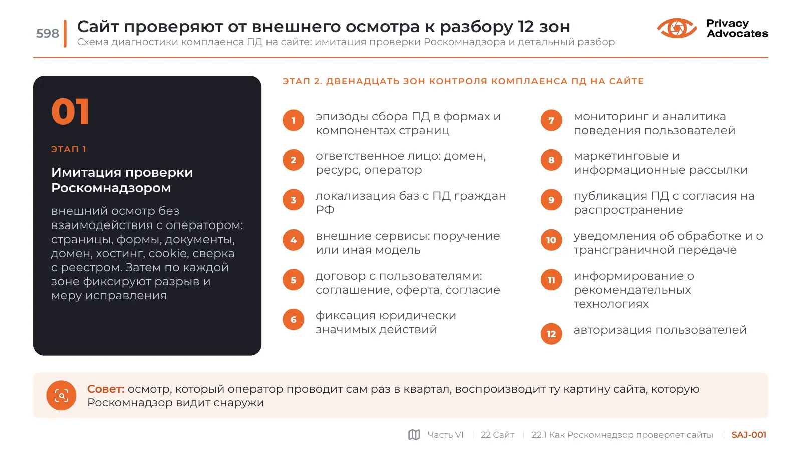 Слайд SAJ-001: Сайт проверяют от внешнего осмотра к разбору 12 зон
