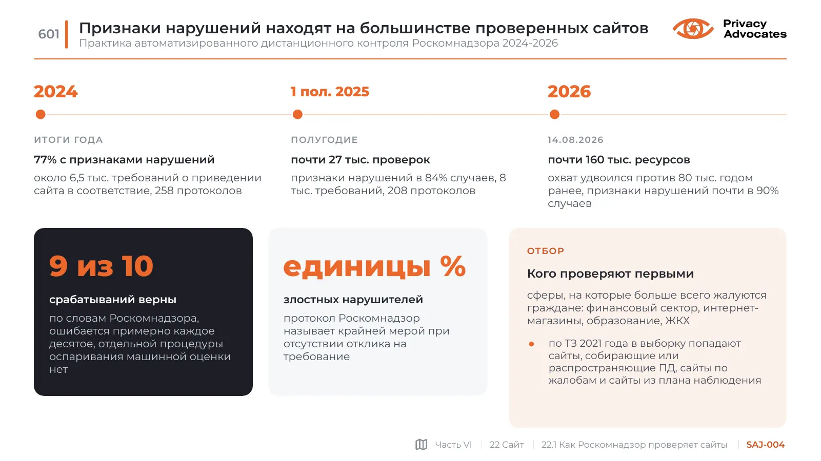 Слайд SAJ-004: Признаки нарушений находят на большинстве проверенных сайтов