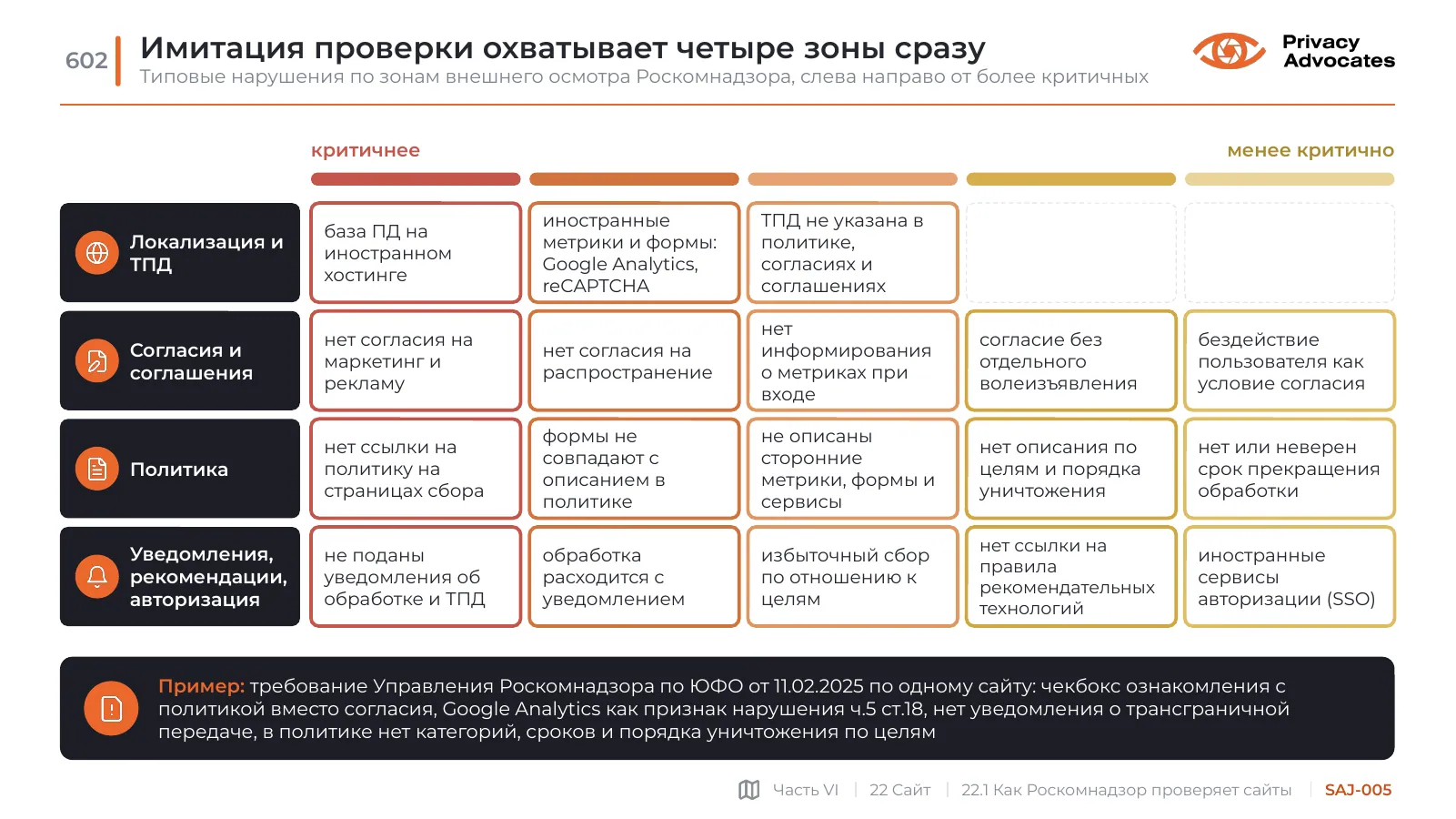 Слайд SAJ-005: Имитация проверки охватывает четыре зоны сразу
