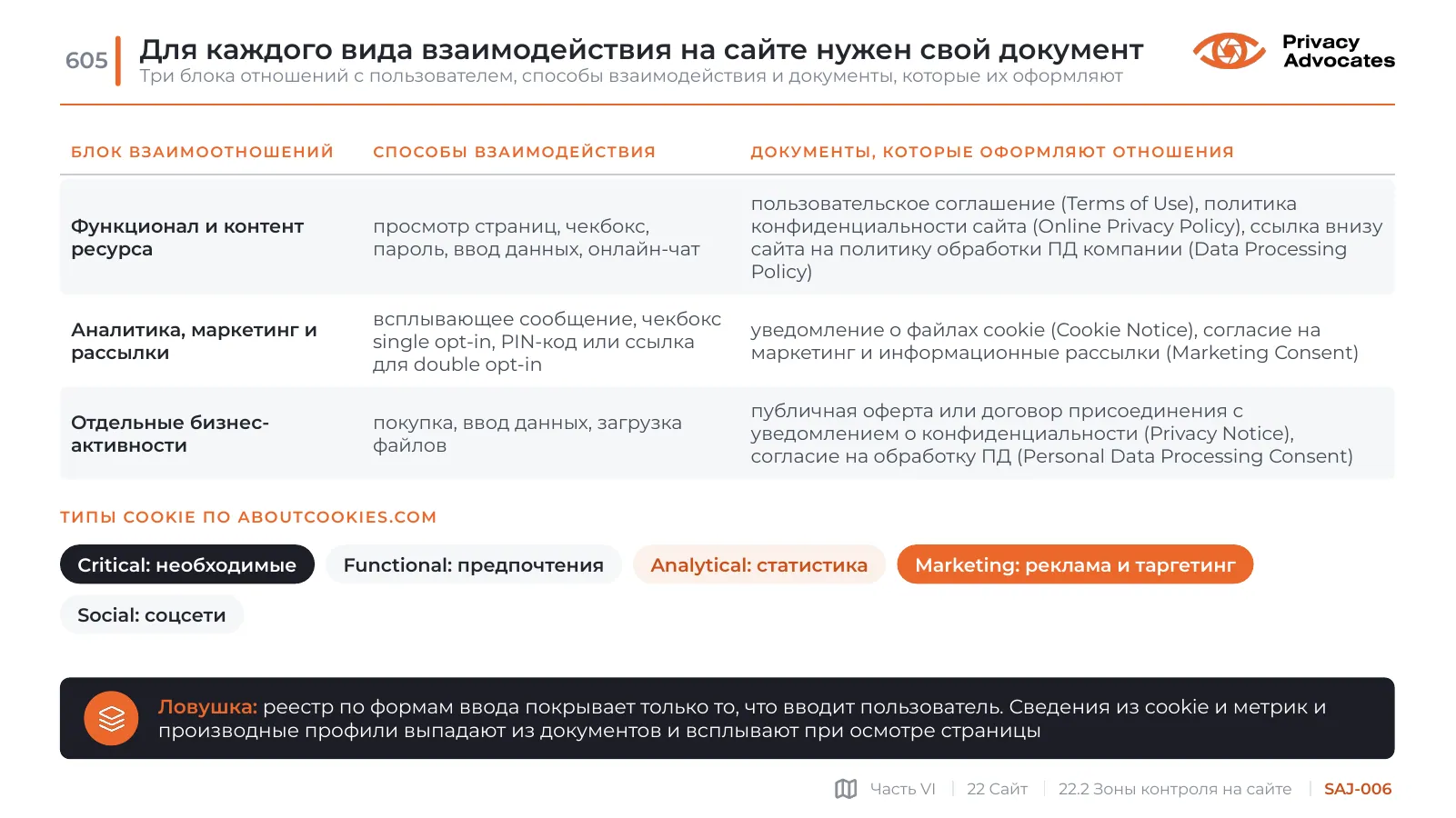 Слайд SAJ-006: Для каждого вида взаимодействия на сайте нужен свой документ