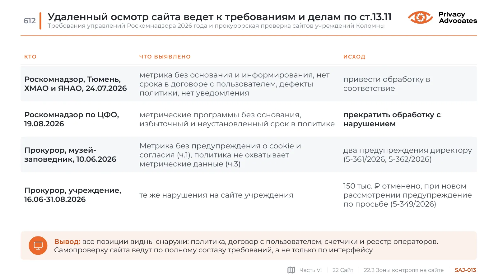 Слайд SAJ-013: Удаленный осмотр сайта ведет к требованиям и делам по ст.13.11