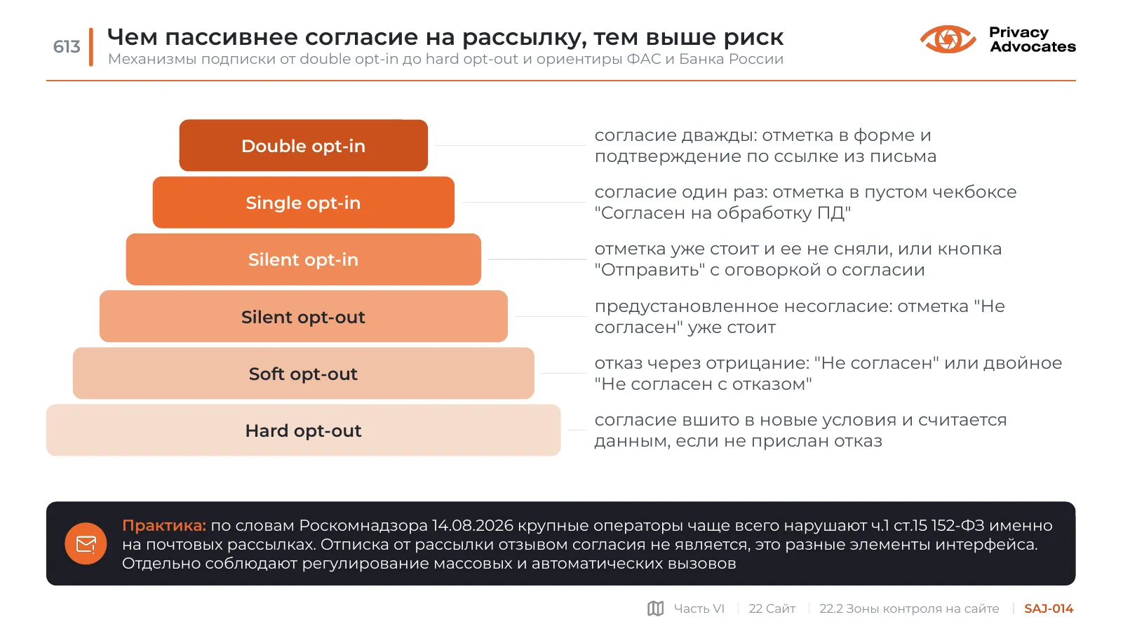 Слайд SAJ-014: Чем пассивнее согласие на рассылку, тем выше риск