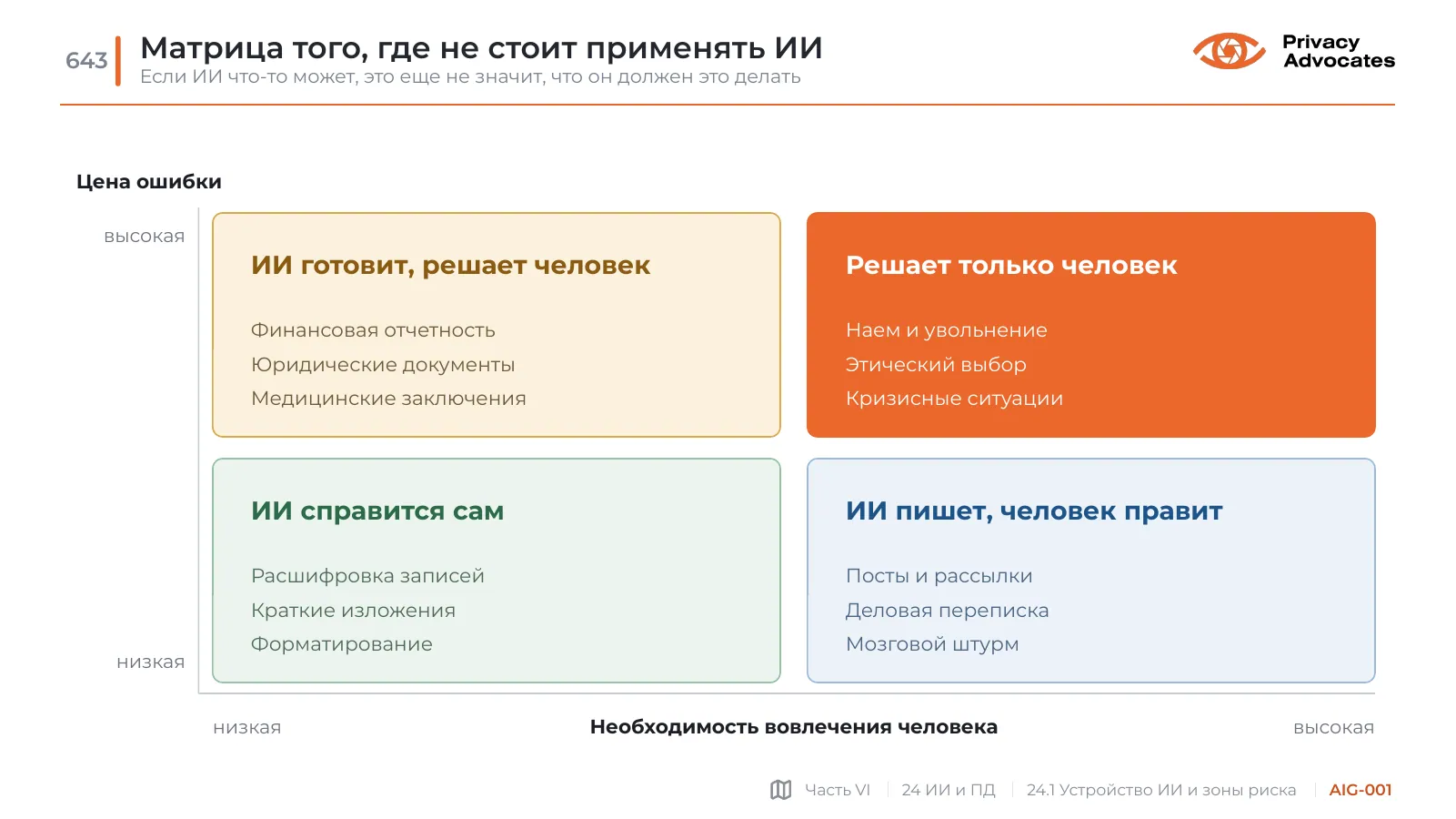 Слайд AIG-001: Матрица того, где не стоит применять ИИ
