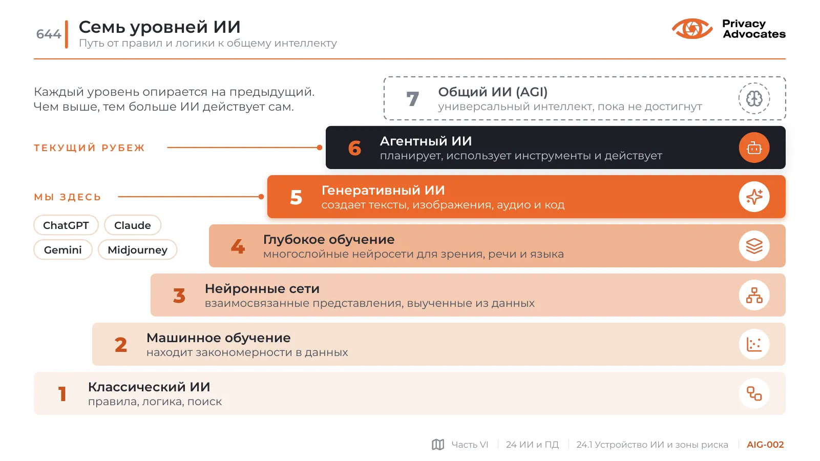 Слайд AIG-002: Семь уровней ИИ
