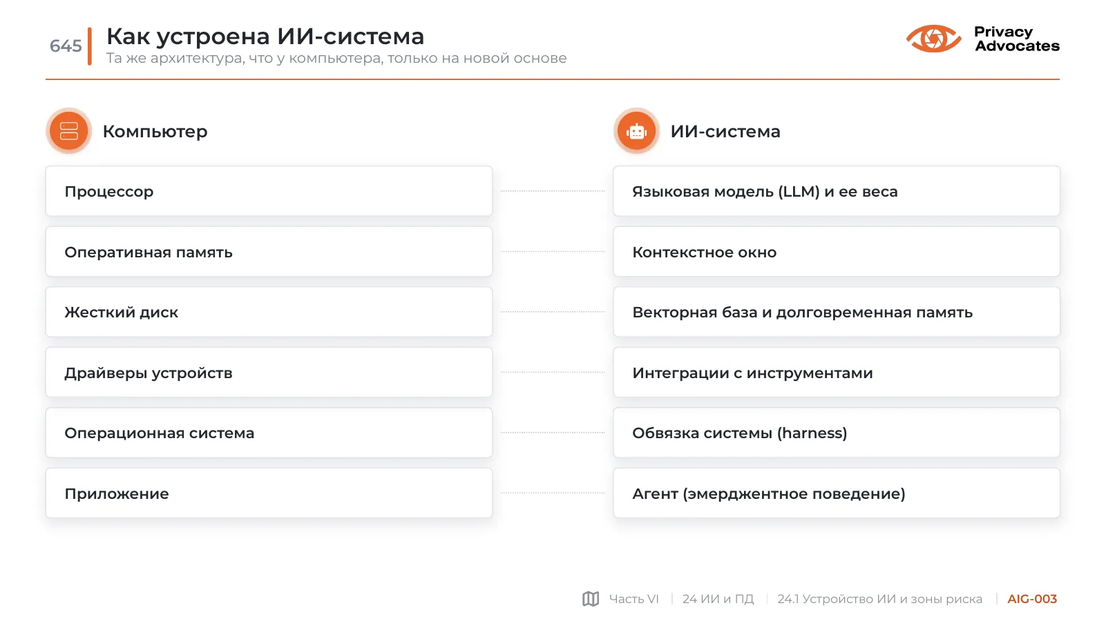 Слайд AIG-003: Как устроена ИИ-система