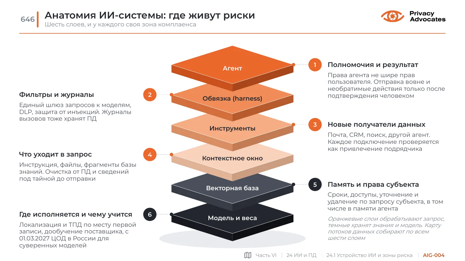 Слайд AIG-004: Анатомия ИИ-системы: где живут риски