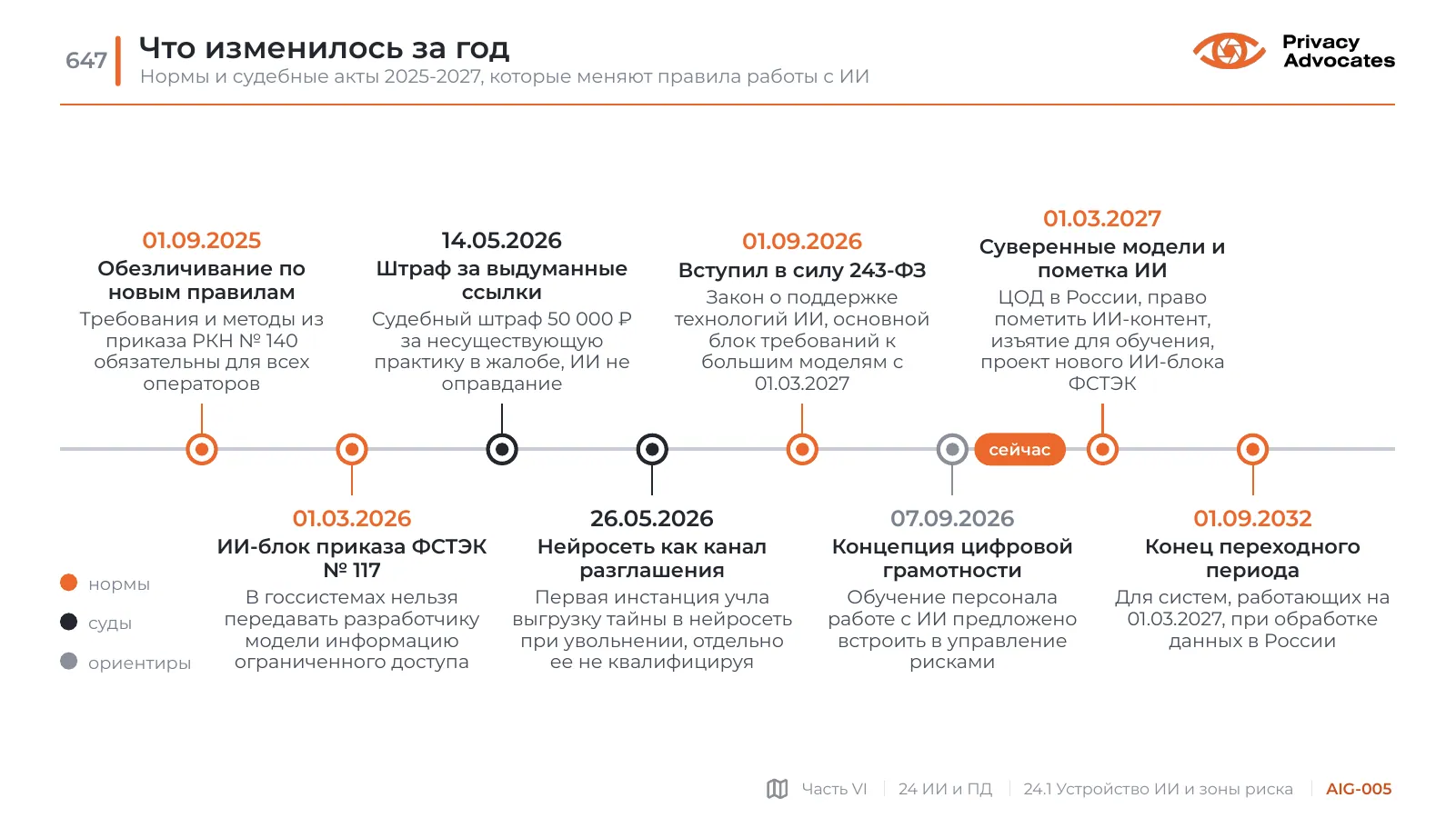 Слайд AIG-005: Что изменилось за год