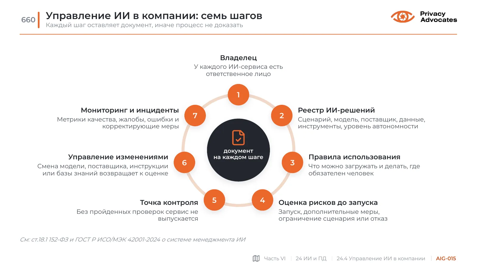 Слайд AIG-015: Управление ИИ в компании: семь шагов