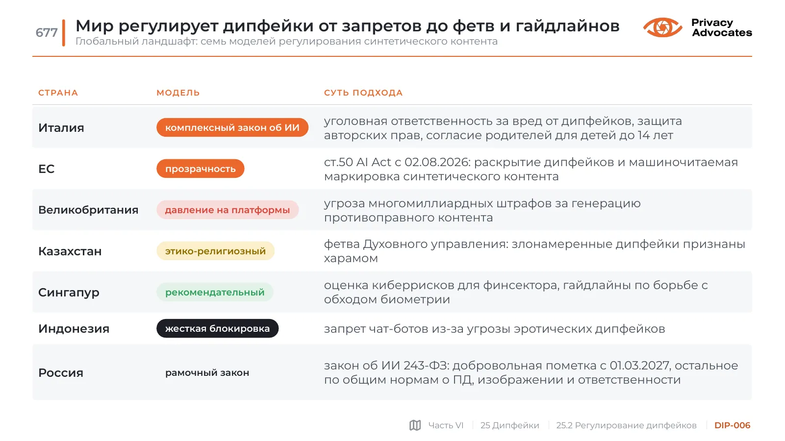 Слайд DIP-006: Мир регулирует дипфейки от запретов до фетв и гайдлайнов