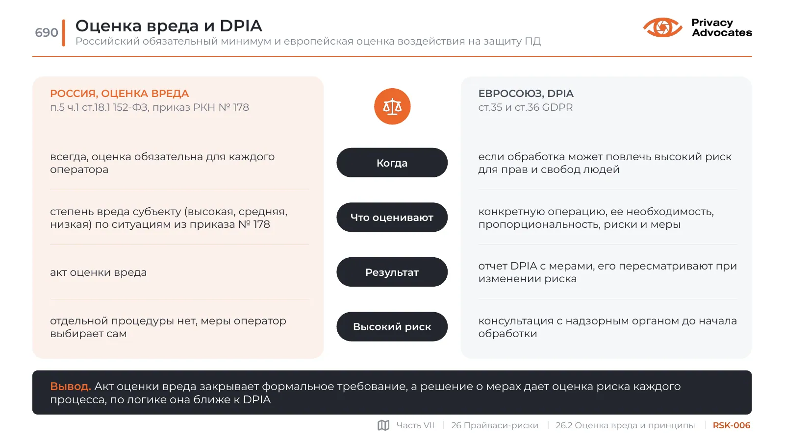 Слайд RSK-006: Оценка вреда и DPIA