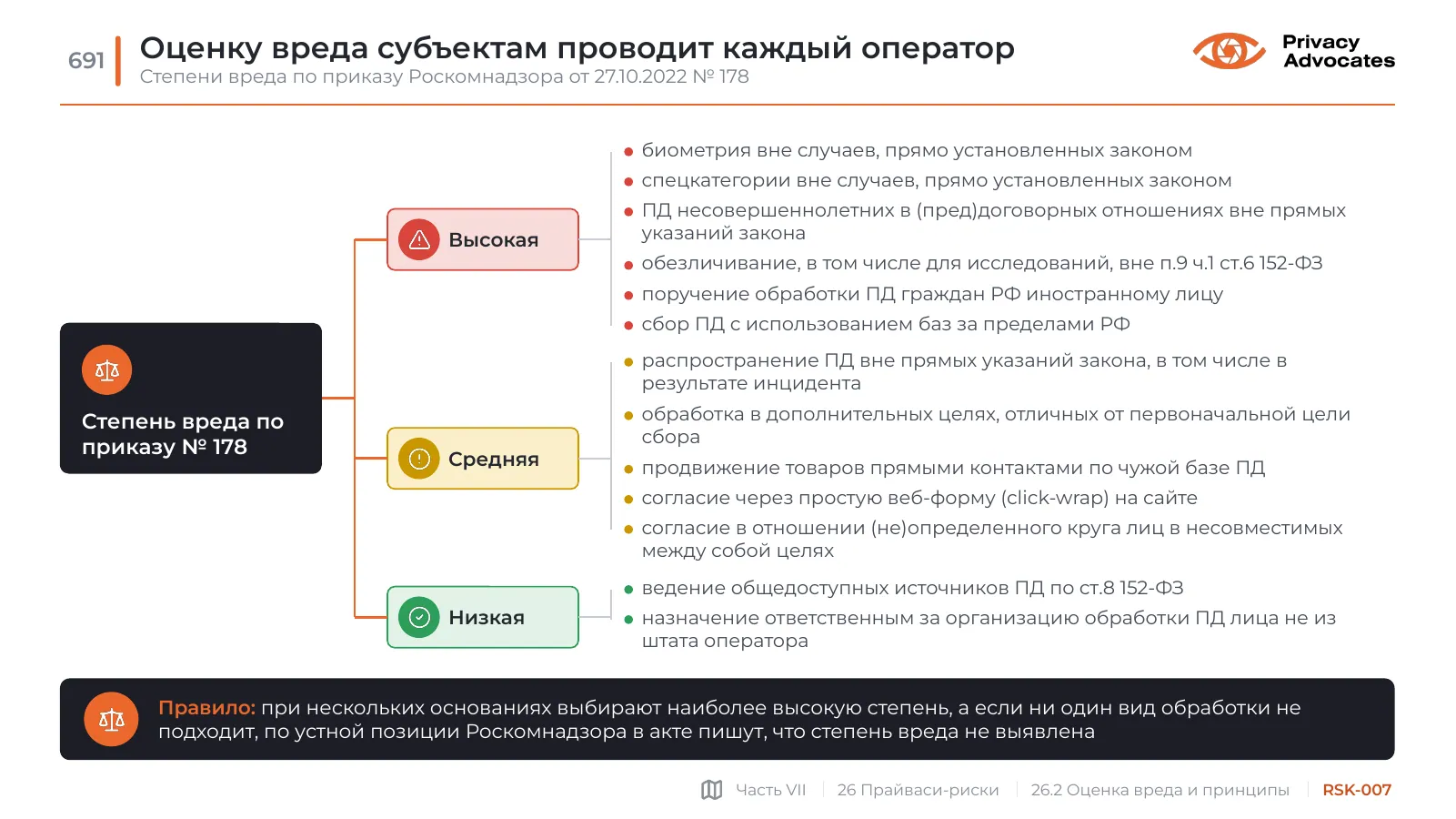 Слайд RSK-007: Оценку вреда субъектам проводит каждый оператор