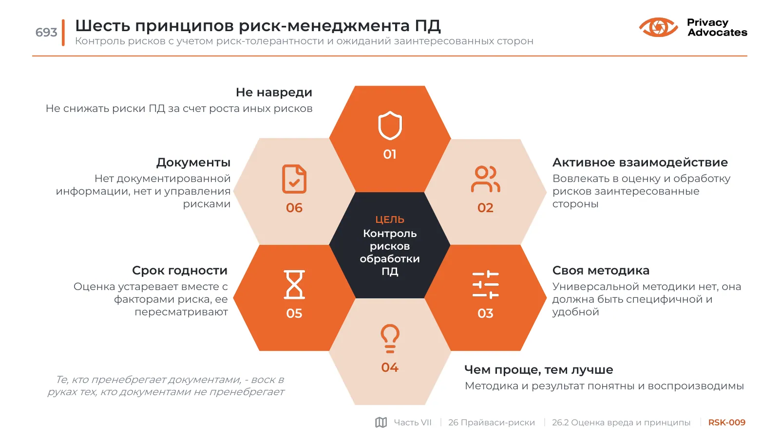 Слайд RSK-009: Шесть принципов риск-менеджмента ПД