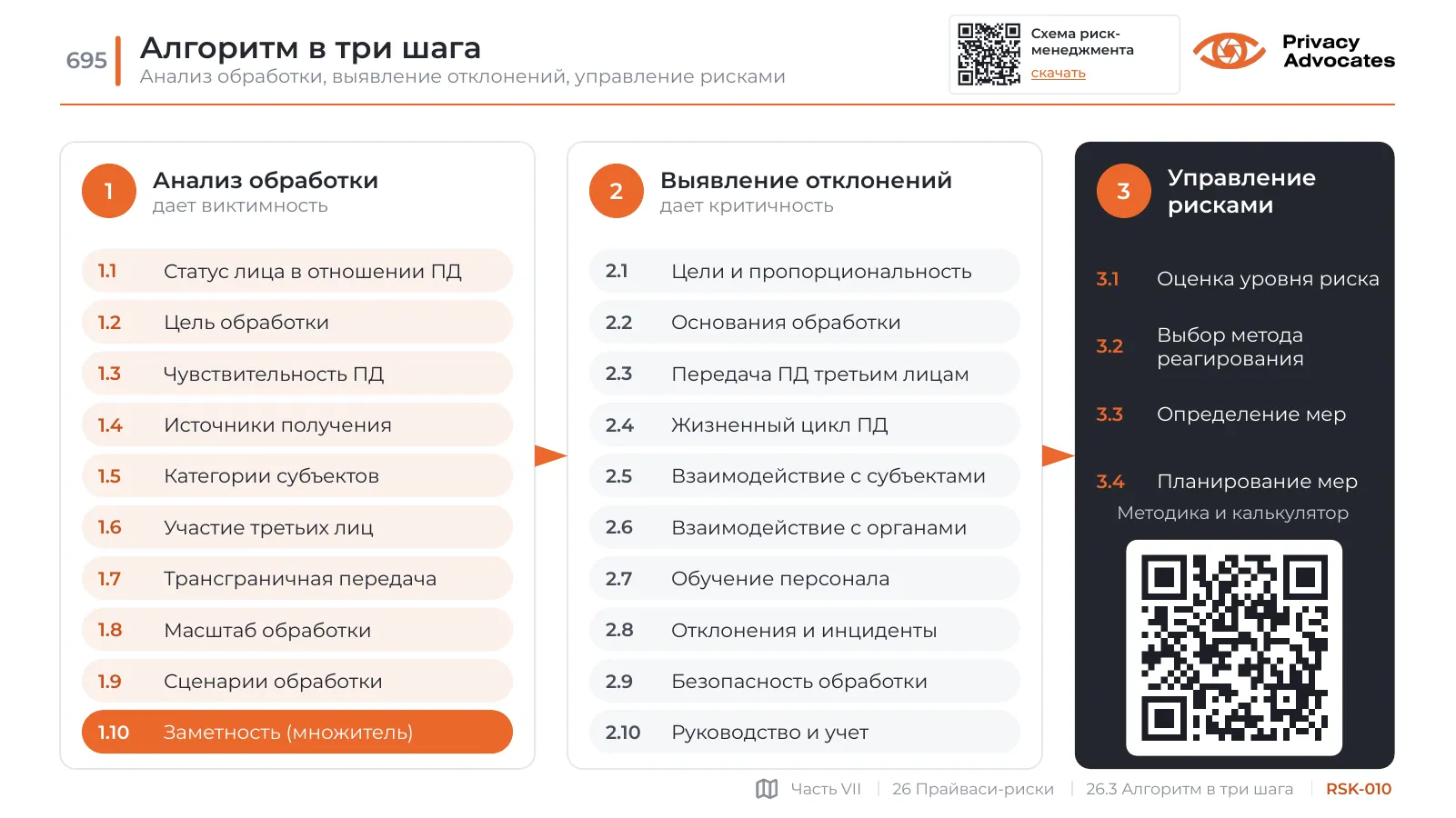 Слайд RSK-010: Алгоритм в три шага