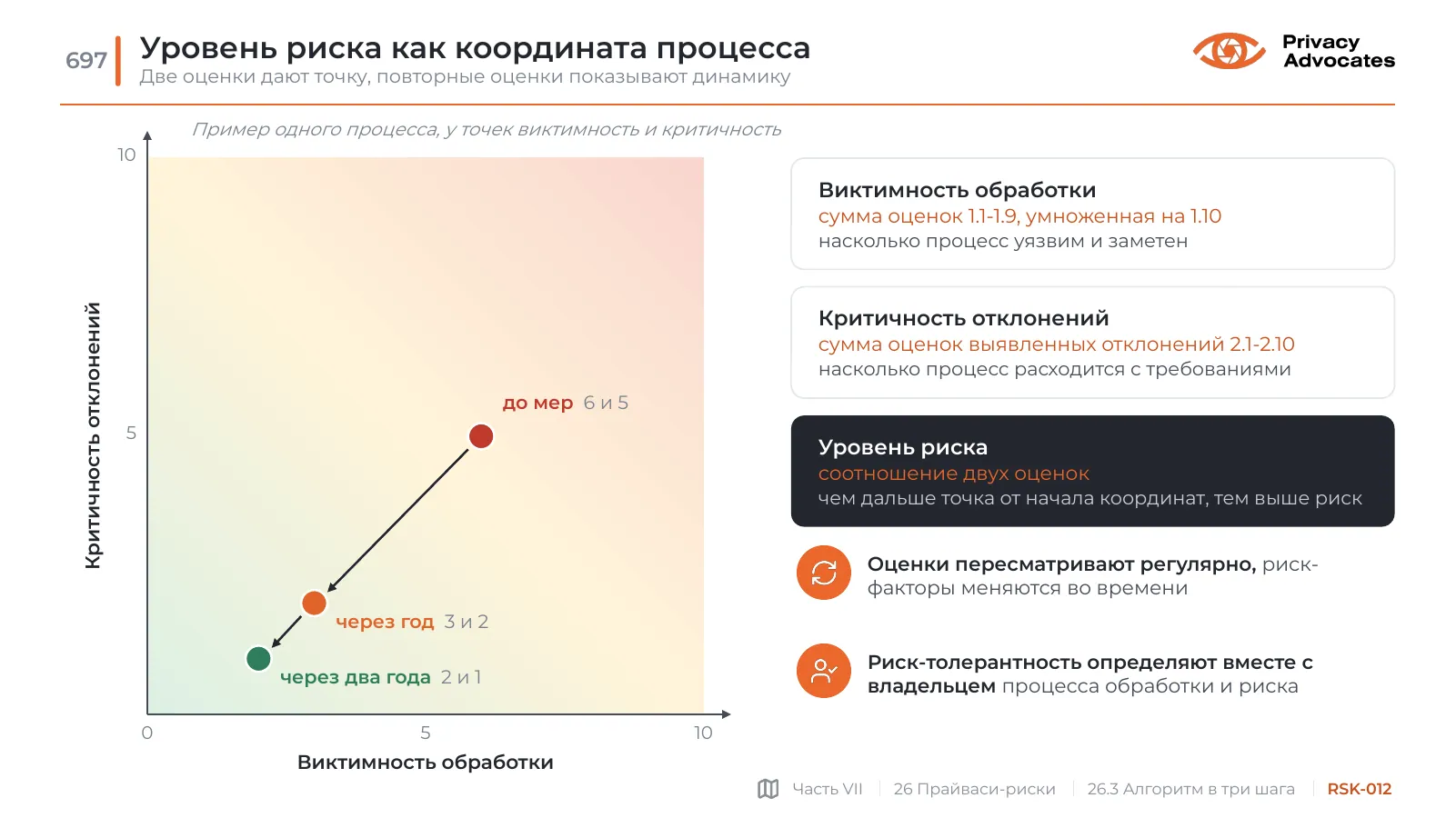 Слайд RSK-012: Уровень риска как координата процесса