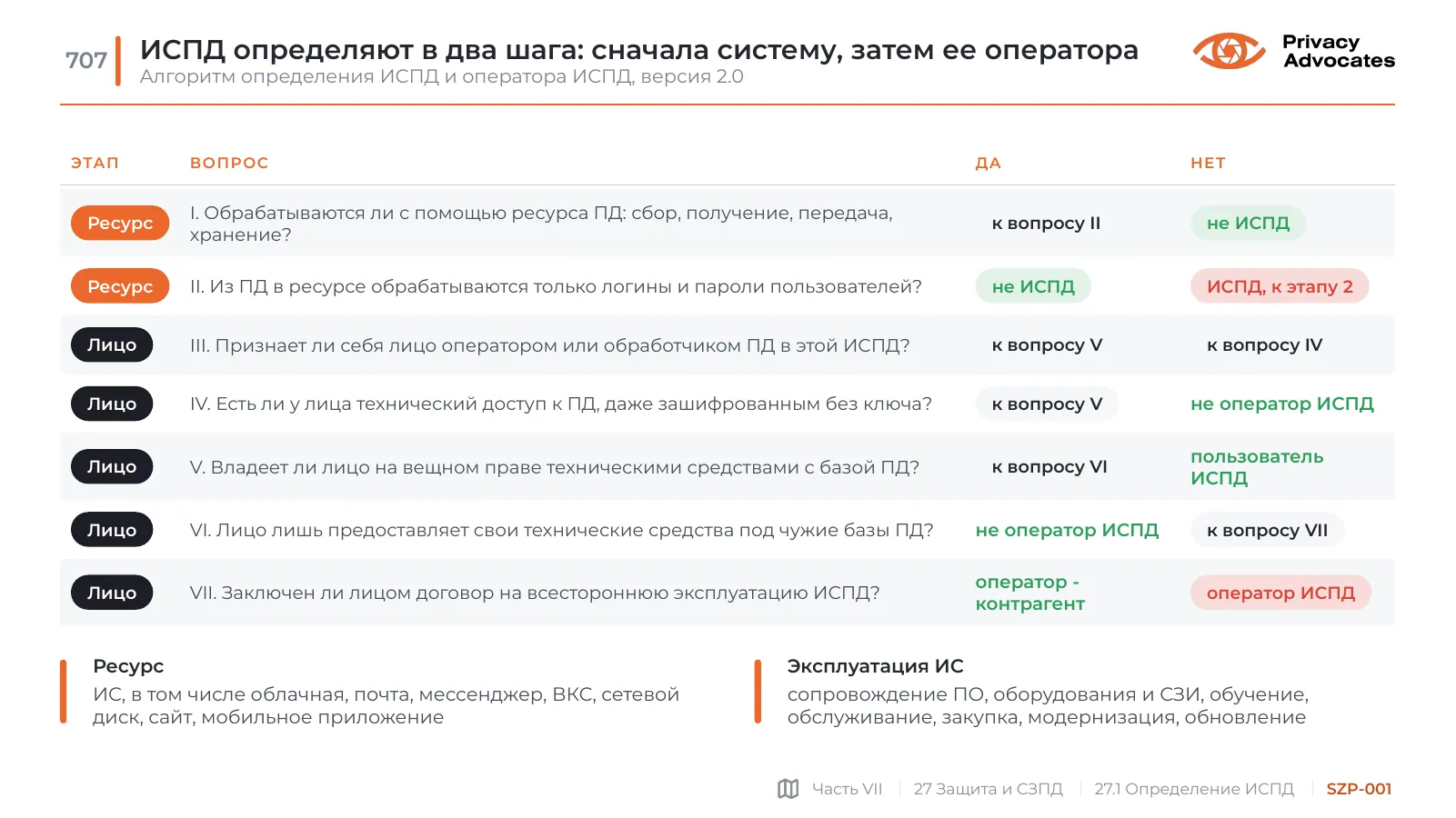 Слайд SZP-001: ИСПД определяют в два шага: сначала систему, затем ее оператора
