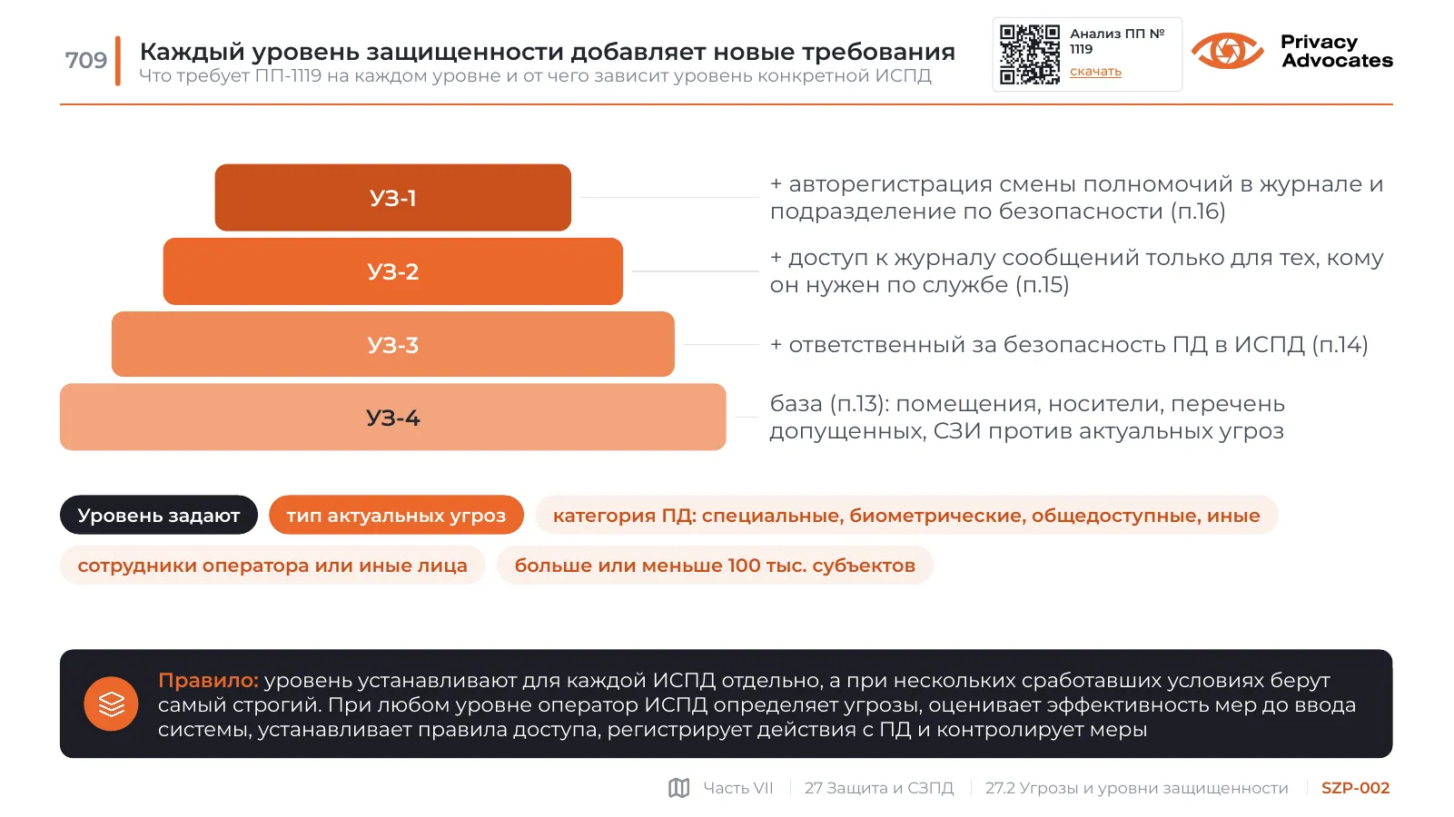 Слайд SZP-002: Каждый уровень защищенности добавляет новые требования