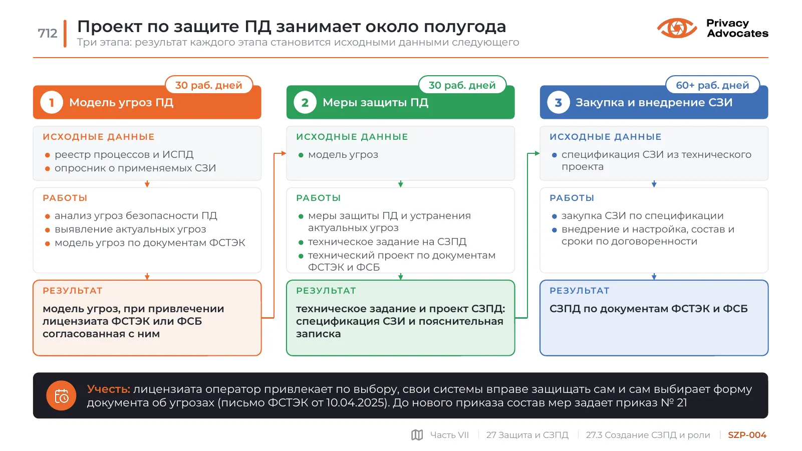 Слайд SZP-004: Проект по защите ПД занимает около полугода