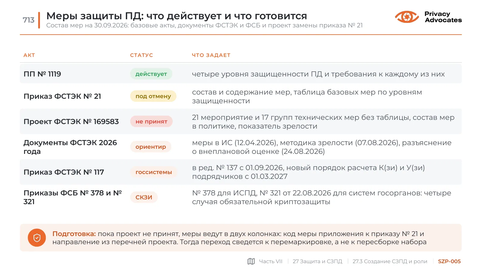 Слайд SZP-005: Меры защиты ПД: что действует и что готовится