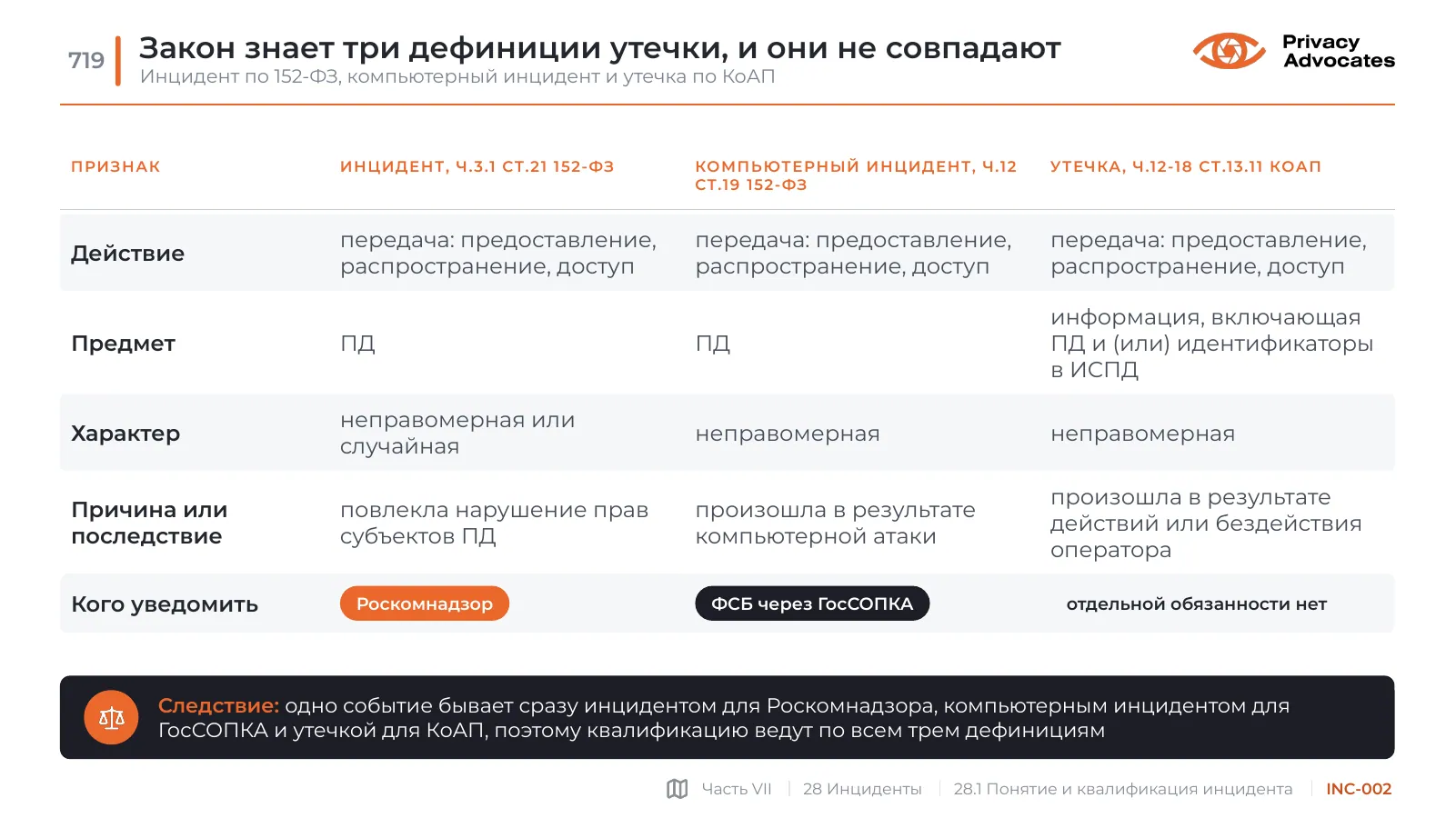 Слайд INC-002: Закон знает три дефиниции утечки, и они не совпадают