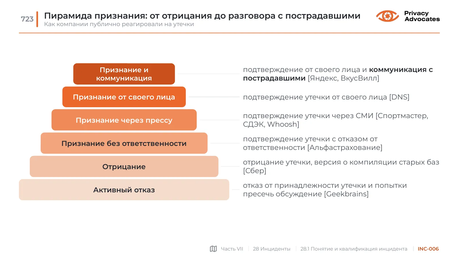 Слайд INC-006: Пирамида признания: от отрицания до разговора с пострадавшими