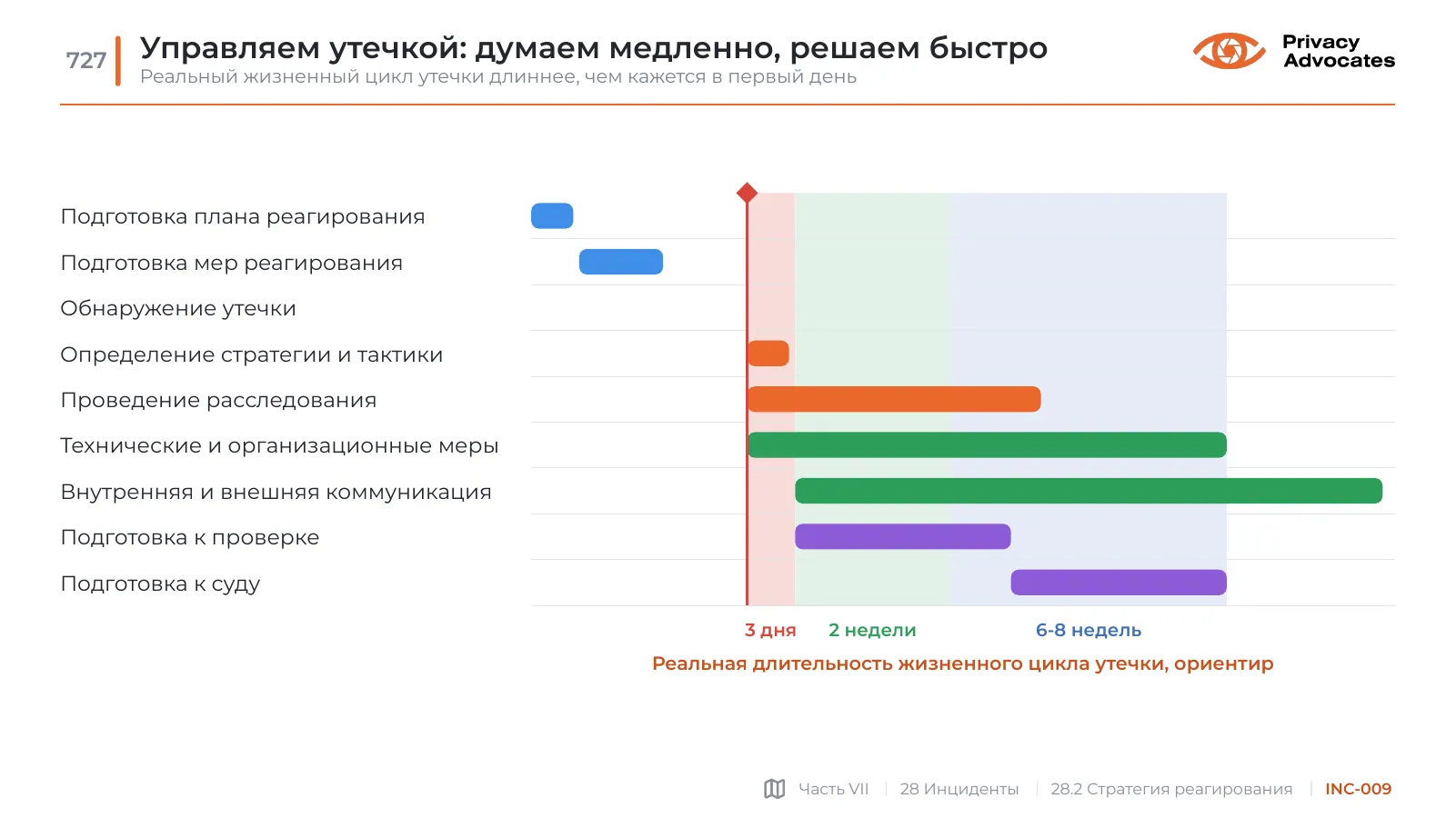 Слайд INC-009: Управляем утечкой: думаем медленно, решаем быстро