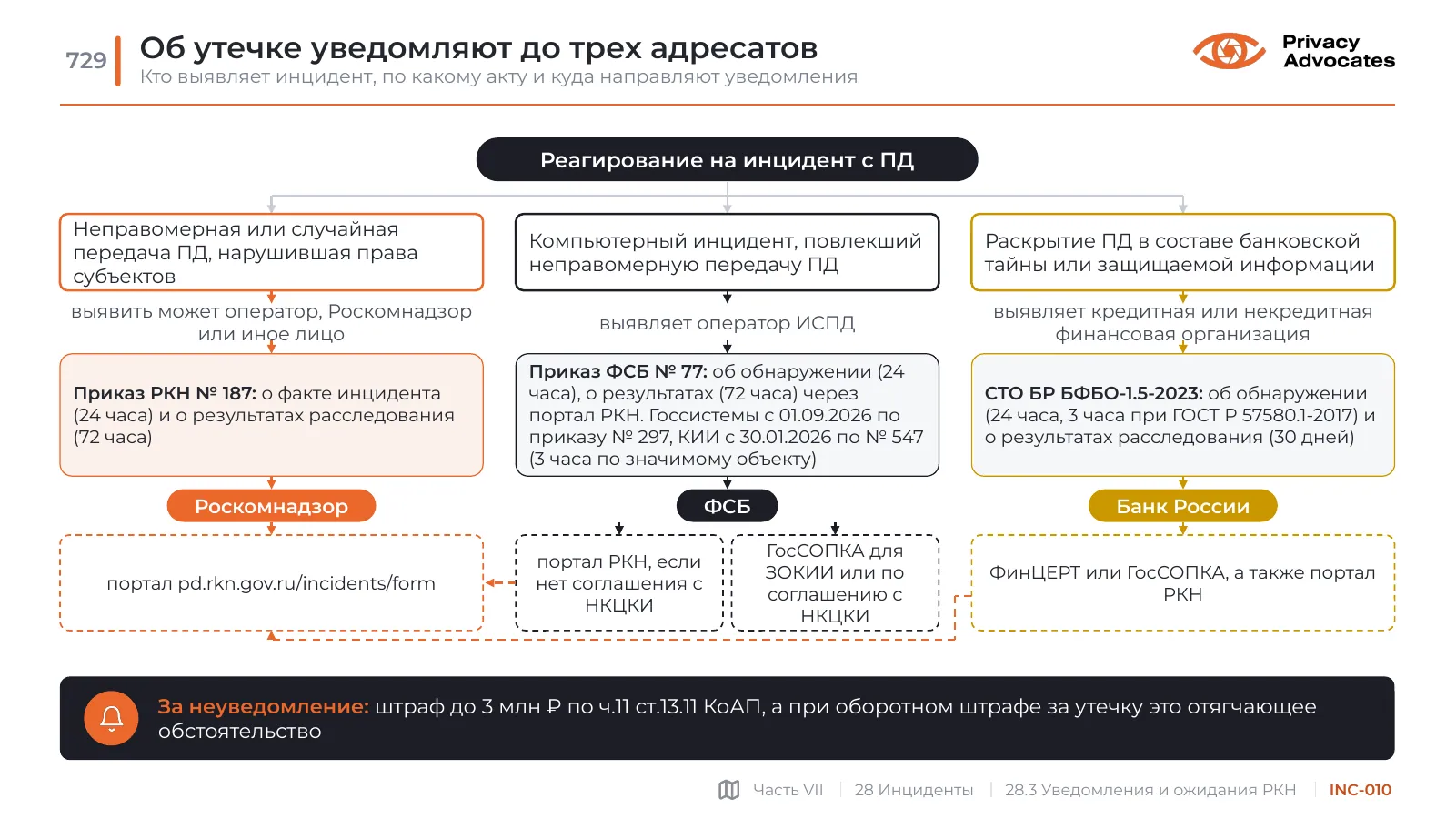 Слайд INC-010: Об утечке уведомляют до трех адресатов