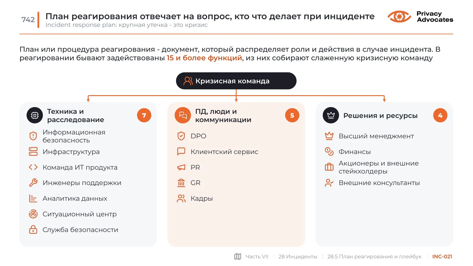 Слайд INC-021: План реагирования отвечает на вопрос, кто что делает при инциденте