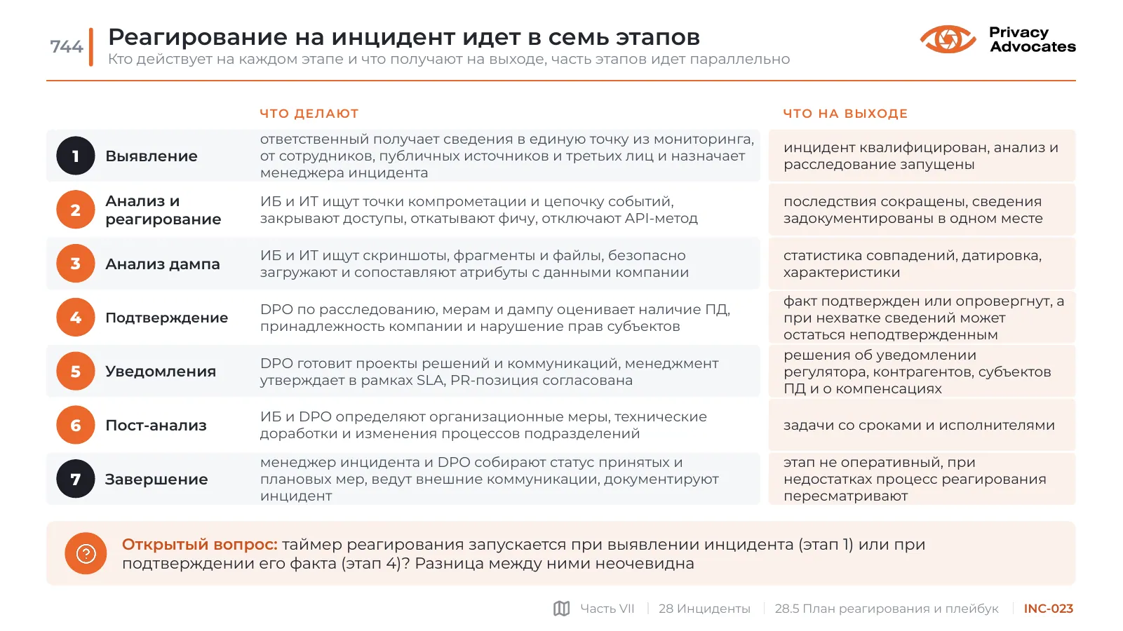 Слайд INC-023: Реагирование на инцидент идет в семь этапов