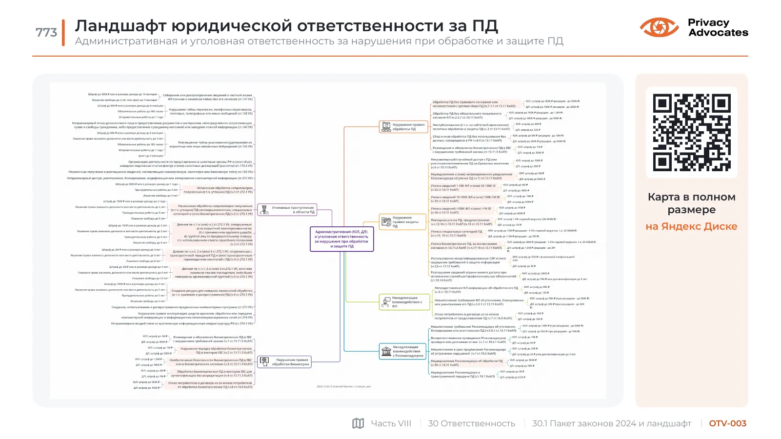 Слайд OTV-003: Ландшафт юридической ответственности за ПД