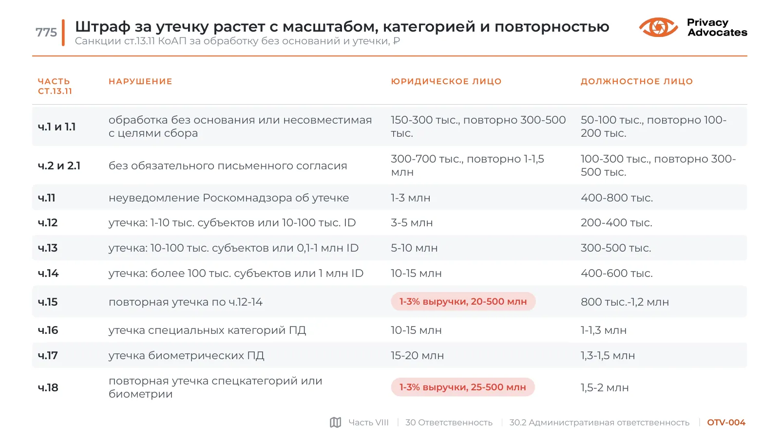 Слайд OTV-004: Штраф за утечку растет с масштабом, категорией и повторностью