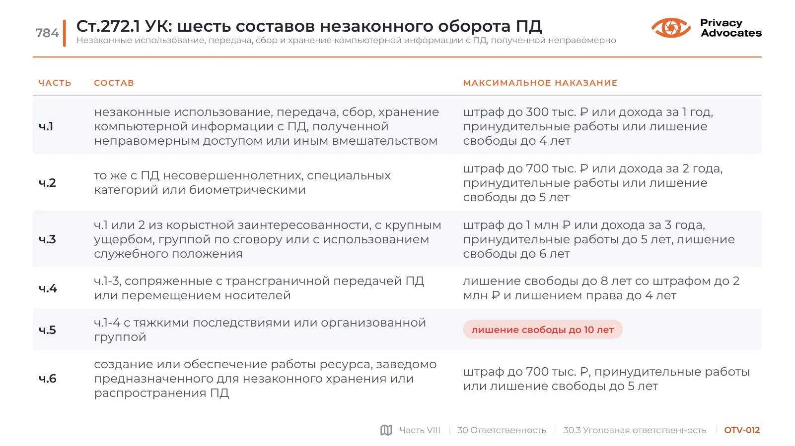 Слайд OTV-012: Ст.272.1 УК: шесть составов незаконного оборота ПД