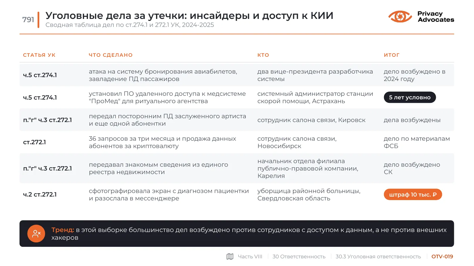 Слайд OTV-019: Уголовные дела за утечки: инсайдеры и доступ к КИИ