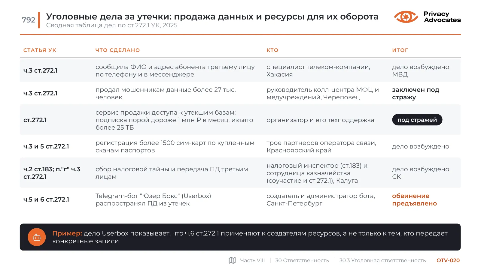 Слайд OTV-020: Уголовные дела за утечки: продажа данных и ресурсы для их оборота