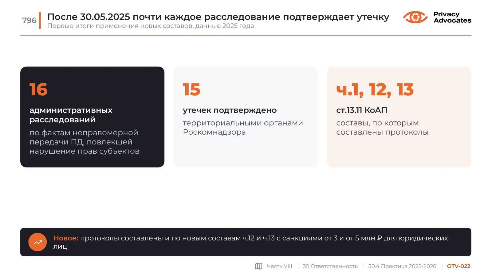 Слайд OTV-022: После 30.05.2025 почти каждое расследование подтверждает утечку
