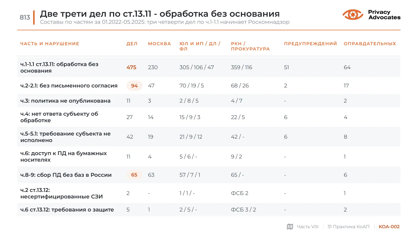 Слайд KOA-002: Две трети дел по ст.13.11 - обработка без основания