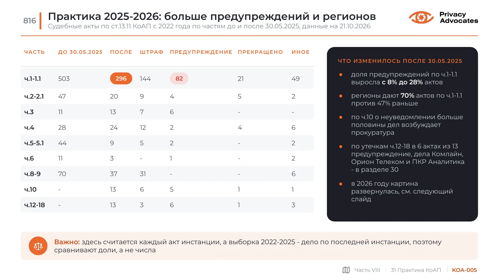 Слайд KOA-005: Практика 2025-2026: больше предупреждений и регионов