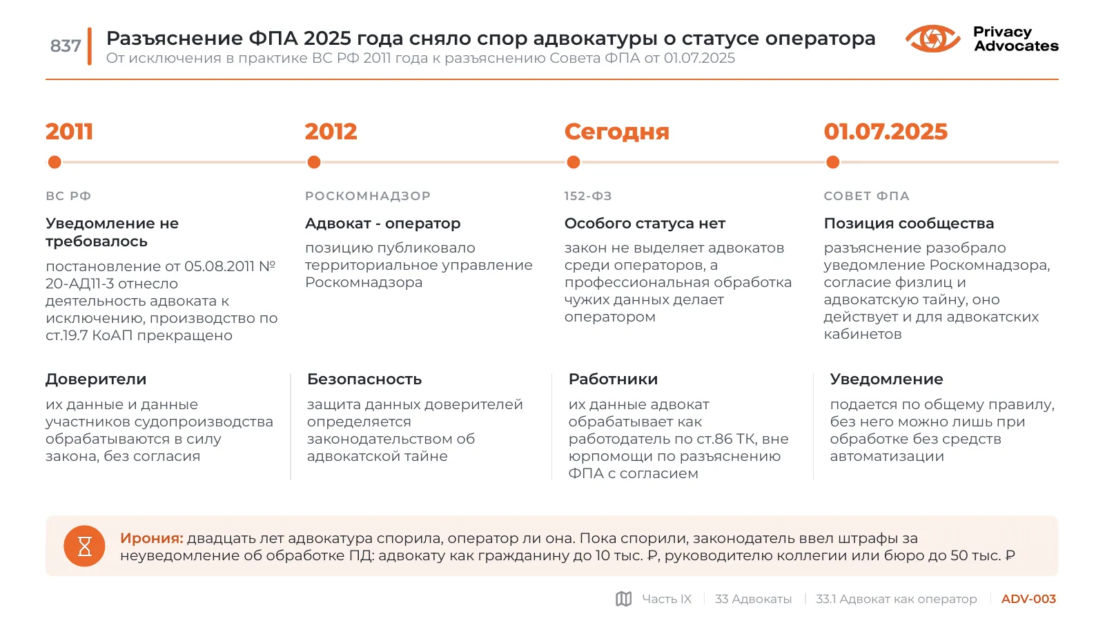 Слайд ADV-003: Разъяснение ФПА 2025 года сняло спор адвокатуры о статусе оператора