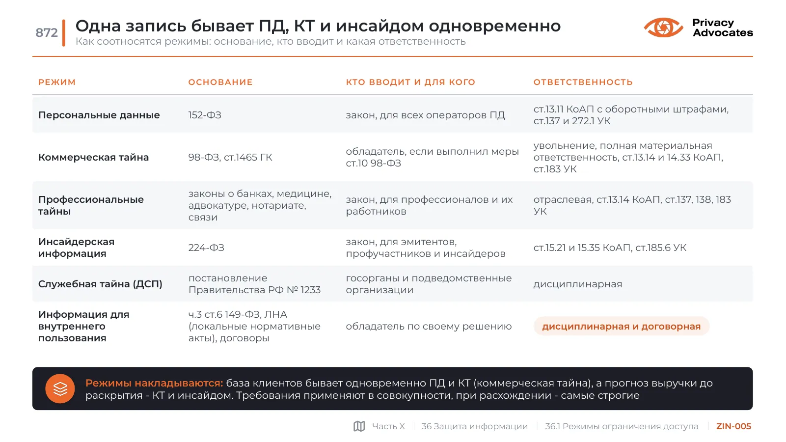 Слайд ZIN-005: Одна запись бывает ПД, КТ и инсайдом одновременно